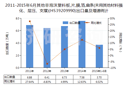 2011-2015年6月其他非泡沫塑料板,片,膜,箔,扁條(未用其他材料強(qiáng)化、層壓、支撐)(HS39209990)出口量及增速統(tǒng)計(jì)